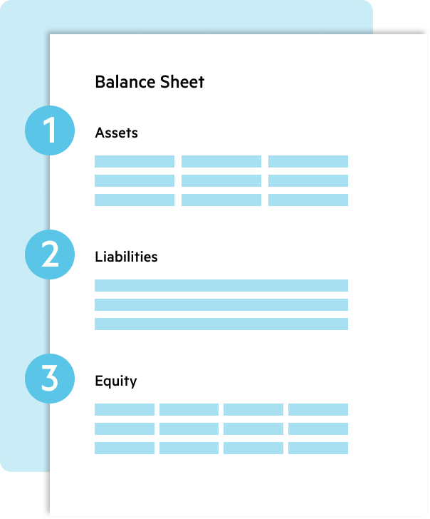 The sections of a balance sheet - assets, liabilities, and equity
